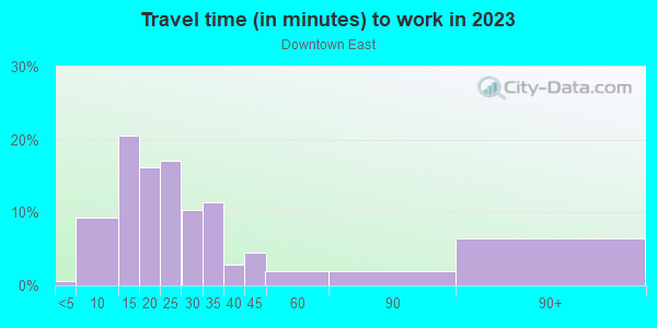 Commute time to work in Downtown East in Minneapolis neighborhood in MN