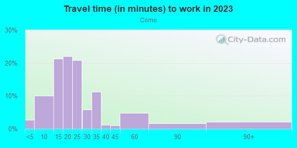 Commute time to work in Como in Minneapolis neighborhood in MN