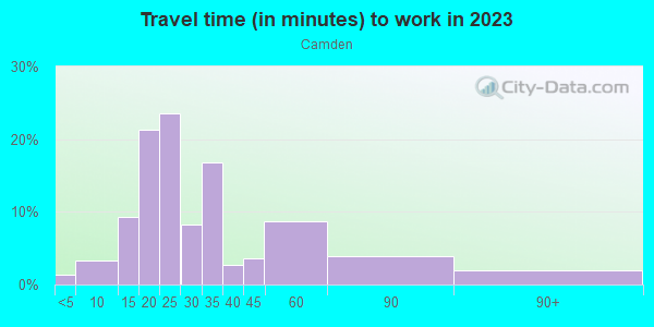 Commute time to work in Camden in Minneapolis neighborhood in MN