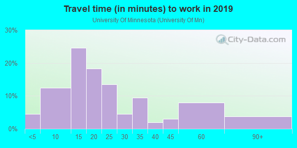 Commute time to work in University Of Minnesota in Minneapolis neighborhood in MN