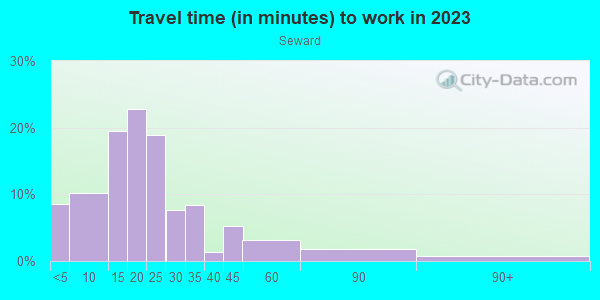 Commute time to work in Seward in Minneapolis neighborhood in MN