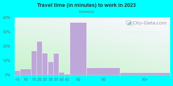 Commute time to work in Kenwood in Minneapolis neighborhood in MN
