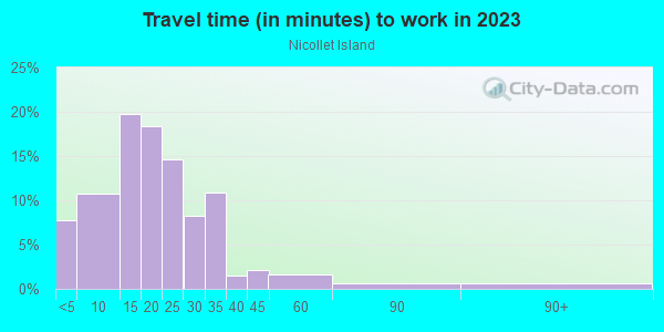Commute time to work in Nicollet Island in Minneapolis neighborhood in MN