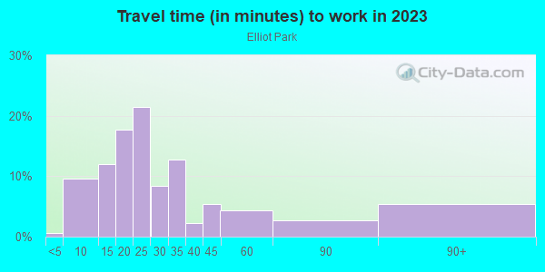 Commute time to work in Elliot Park in Minneapolis neighborhood in MN