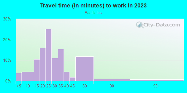 Commute time to work in East Isles in Minneapolis neighborhood in MN