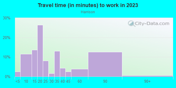 Commute time to work in Harrison in Minneapolis neighborhood in MN