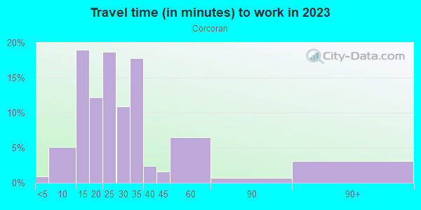 Commute time to work in Corcoran in Minneapolis neighborhood in MN