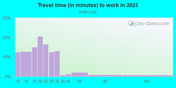 Commute time to work in North Loop in Minneapolis neighborhood in MN
