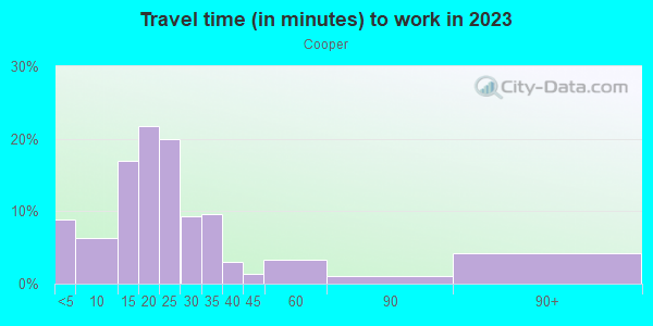 Commute time to work in Cooper in Minneapolis neighborhood in MN