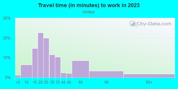 Commute time to work in Whittier in Minneapolis neighborhood in MN