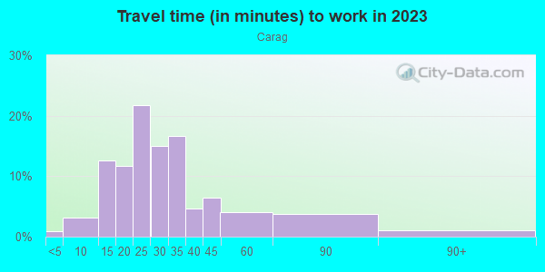 Commute time to work in Carag in Minneapolis neighborhood in MN