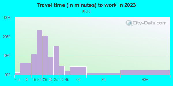 Commute time to work in Field in Minneapolis neighborhood in MN