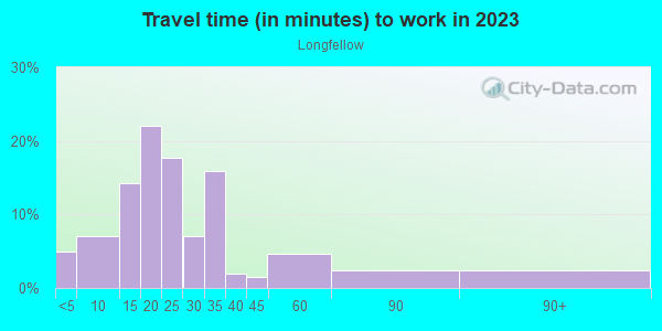 Commute time to work in Longfellow in Minneapolis neighborhood in MN