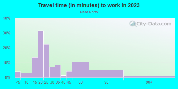 Commute time to work in Near North in Minneapolis neighborhood in MN