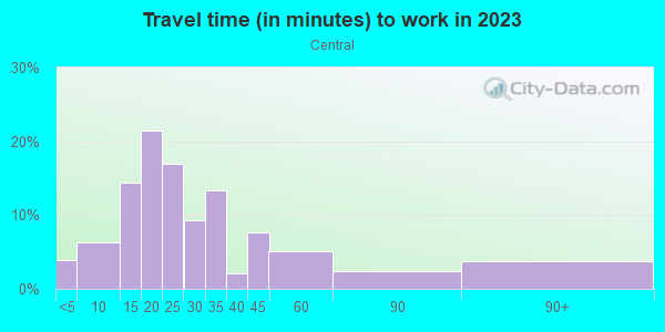 Commute time to work in Central in Minneapolis neighborhood in MN