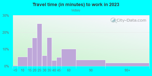 Commute time to work in Victory in Minneapolis neighborhood in MN