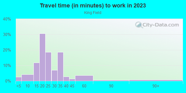 Commute time to work in King Field in Minneapolis neighborhood in MN
