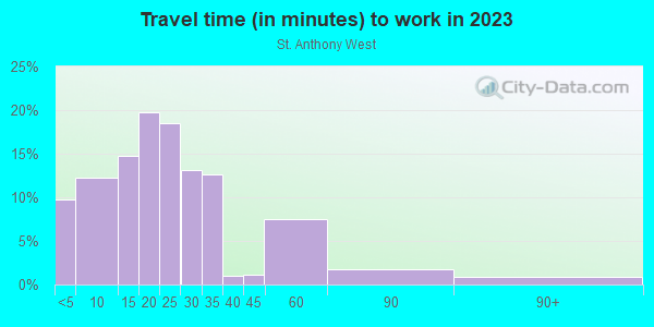 Commute time to work in St. Anthony West in Minneapolis neighborhood in MN