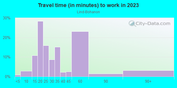Commute time to work in Lind-Bohanon in Minneapolis neighborhood in MN
