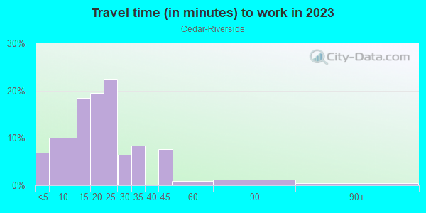 Commute time to work in Cedar-Riverside in Minneapolis neighborhood in MN