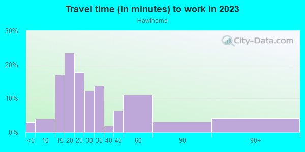 Commute time to work in Hawthorne in Minneapolis neighborhood in MN