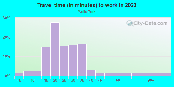 Commute time to work in Waite Park in Minneapolis neighborhood in MN