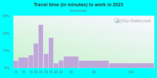 Commute time to work in Sunnyslope in Phoenix neighborhood in AZ