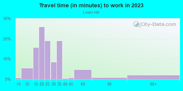 Commute time to work in Lowry Hill in Minneapolis neighborhood in MN
