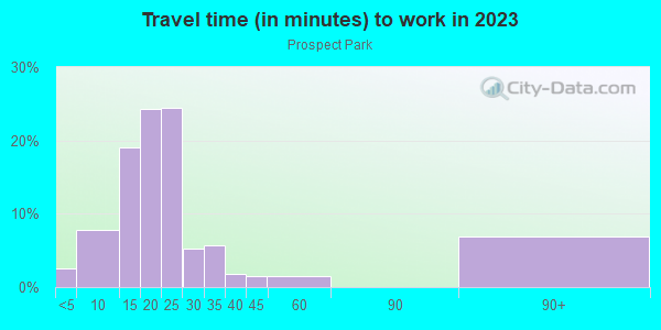 Commute time to work in Prospect Park in Minneapolis neighborhood in MN