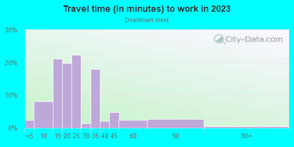 Commute time to work in Downtown West in Minneapolis neighborhood in MN