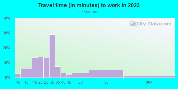 Commute time to work in Logan Park in Minneapolis neighborhood in MN