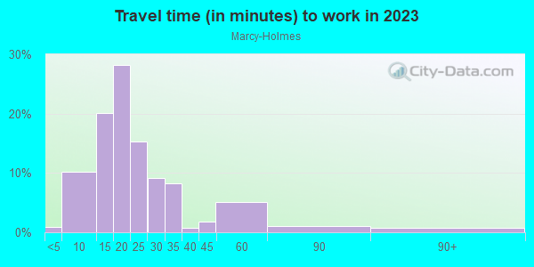 Commute time to work in Marcy-Holmes in Minneapolis neighborhood in MN