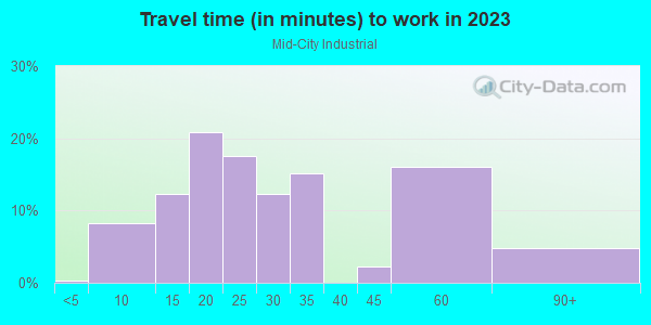 Commute time to work in Mid-City Industrial in Minneapolis neighborhood in MN
