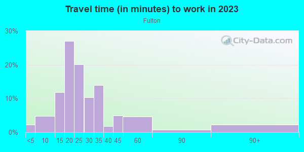 Commute time to work in Fulton in Minneapolis neighborhood in MN