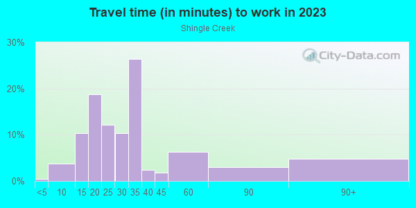Commute time to work in Shingle Creek in Minneapolis neighborhood in MN