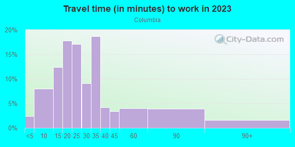 Commute time to work in Columbia in Minneapolis neighborhood in MN