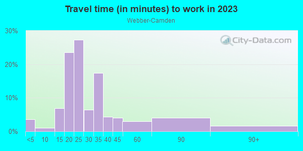Commute time to work in Webber-Camden in Minneapolis neighborhood in MN