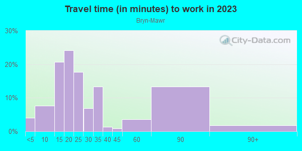 Commute time to work in Bryn-Mawr in Minneapolis neighborhood in MN