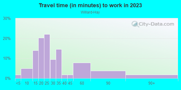 Commute time to work in Willard-Hay in Minneapolis neighborhood in MN