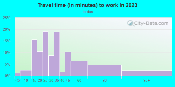 Commute time to work in Jordan in Minneapolis neighborhood in MN