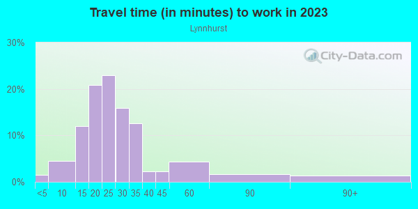 Commute time to work in Lynnhurst in Minneapolis neighborhood in MN
