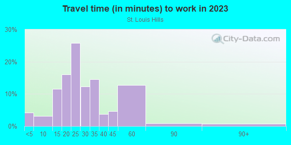 Commute time to work in St. Louis Hills in Saint Louis neighborhood in MO