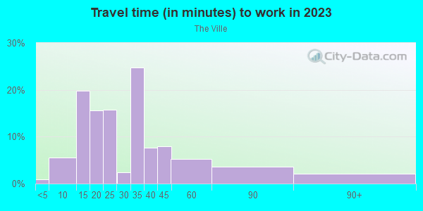 Commute time to work in The Ville in Saint Louis neighborhood in MO