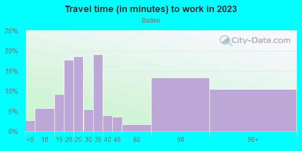 Commute time to work in Baden in Saint Louis neighborhood in MO