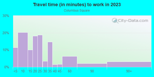 Commute time to work in Columbus Square in Saint Louis neighborhood in MO