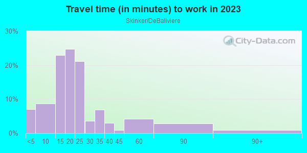 Commute time to work in Skinker/DeBaliviere in Saint Louis neighborhood in MO
