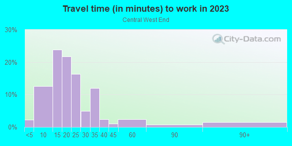 Commute time to work in Central West End in Saint Louis neighborhood in MO