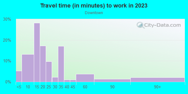 Commute time to work in Downtown in Saint Louis neighborhood in MO