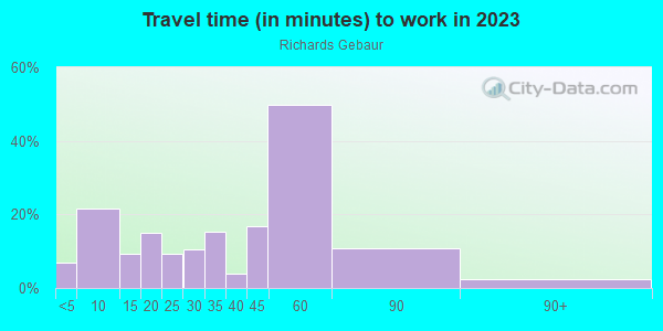 Commute time to work in Richards Gebaur in Kansas City neighborhood in MO