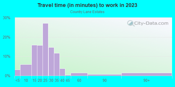 Commute time to work in Country Lane Estates in Kansas City neighborhood in MO